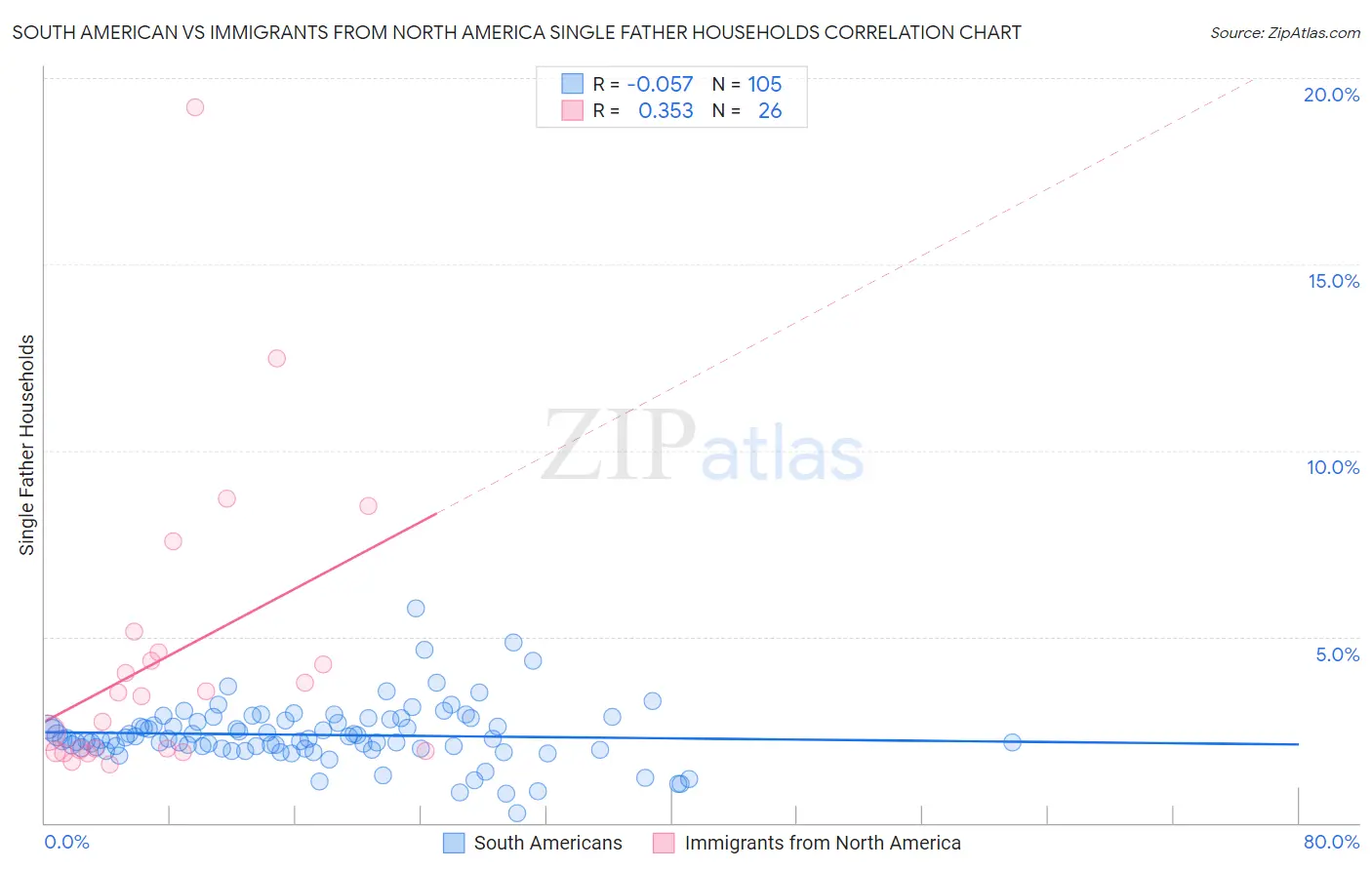 South American vs Immigrants from North America Single Father Households