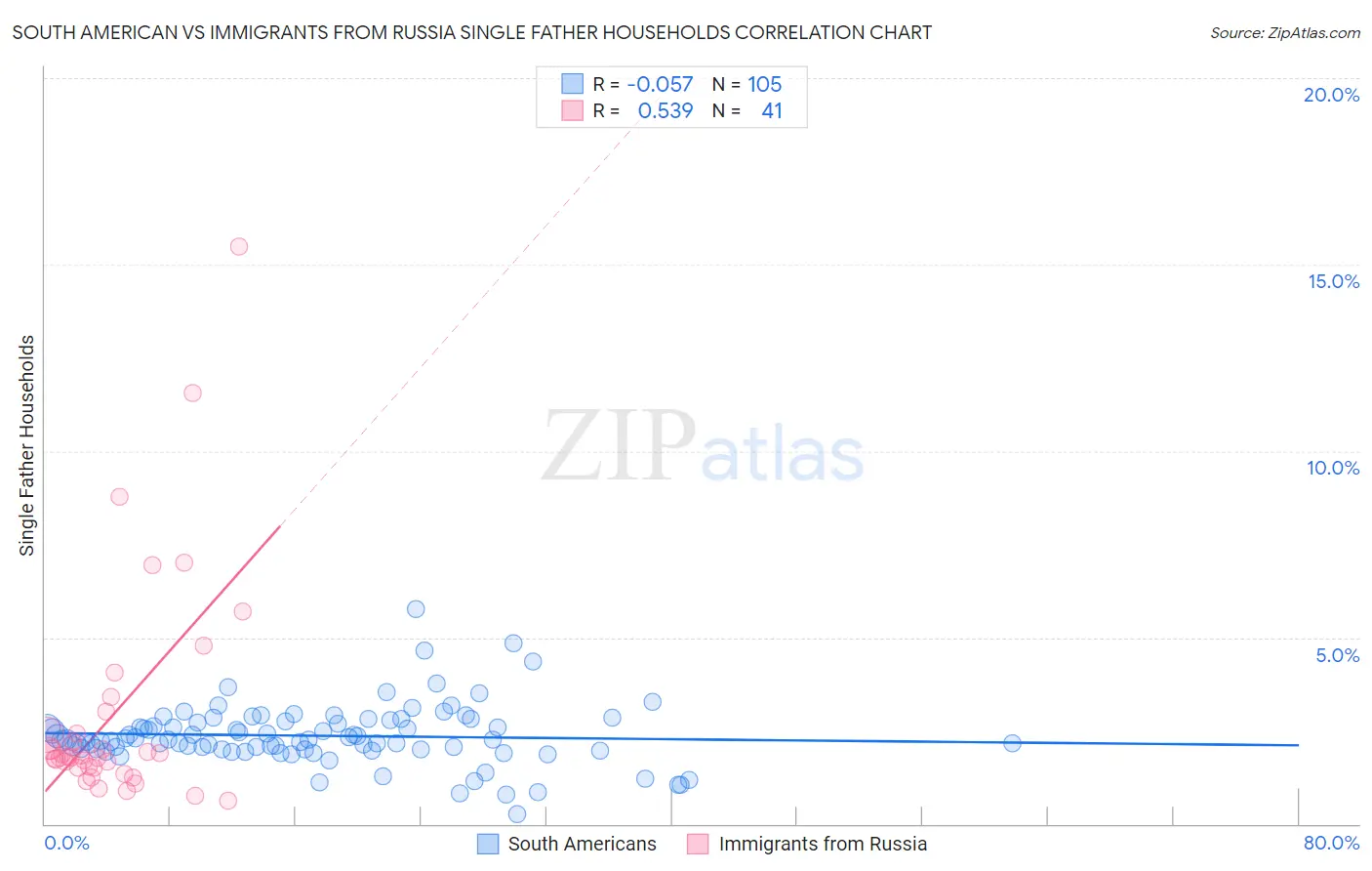 South American vs Immigrants from Russia Single Father Households