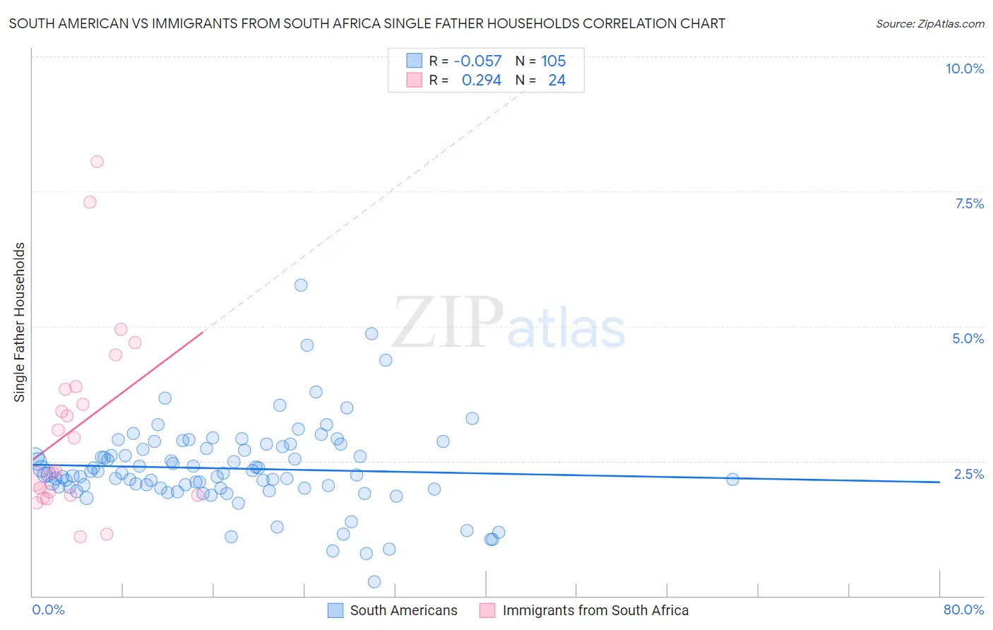 South American vs Immigrants from South Africa Single Father Households