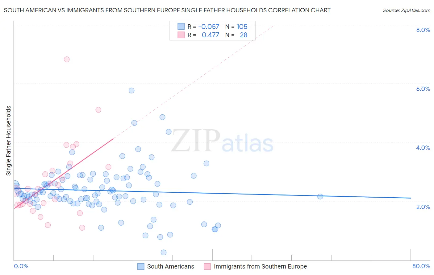 South American vs Immigrants from Southern Europe Single Father Households