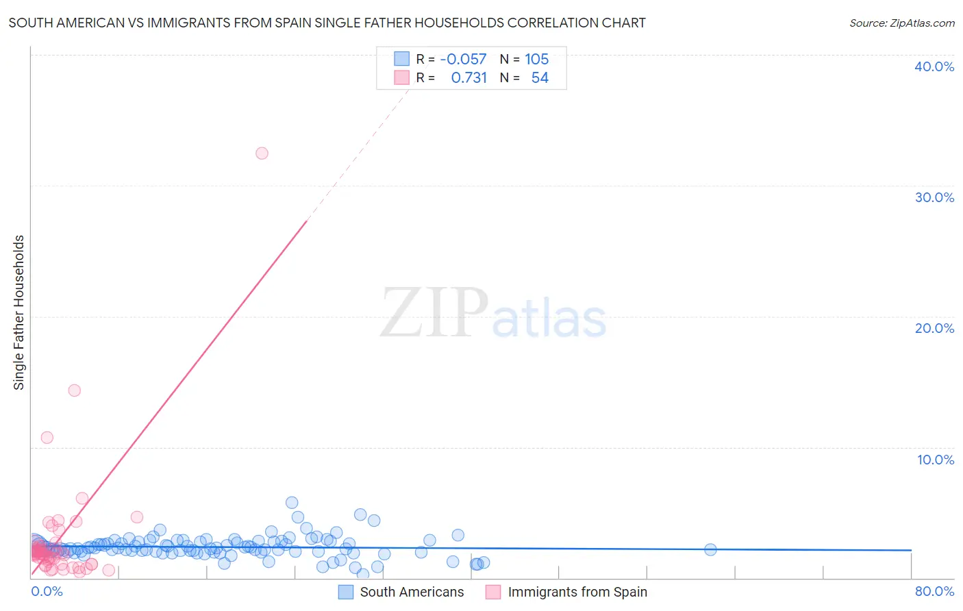 South American vs Immigrants from Spain Single Father Households