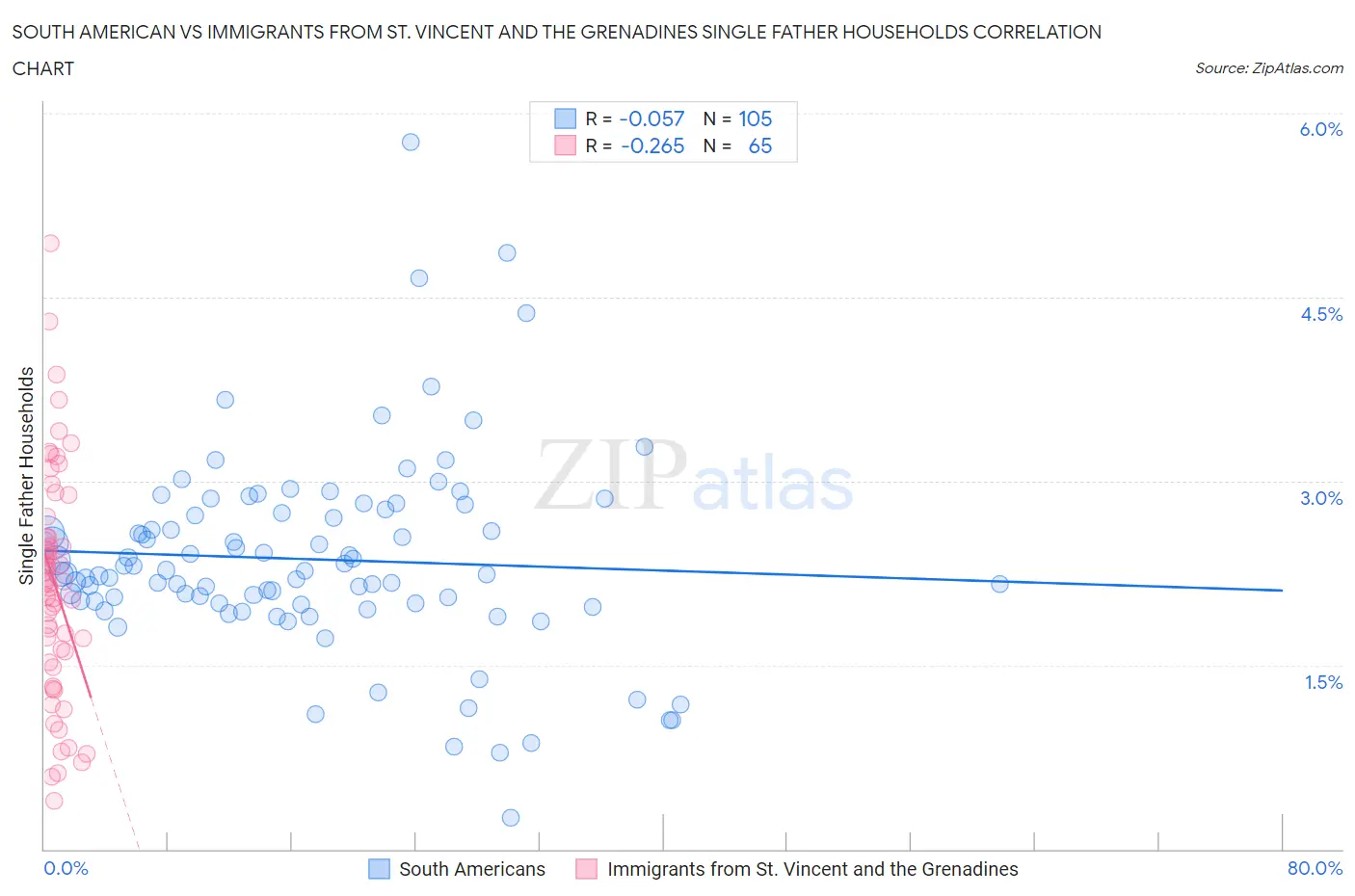 South American vs Immigrants from St. Vincent and the Grenadines Single Father Households