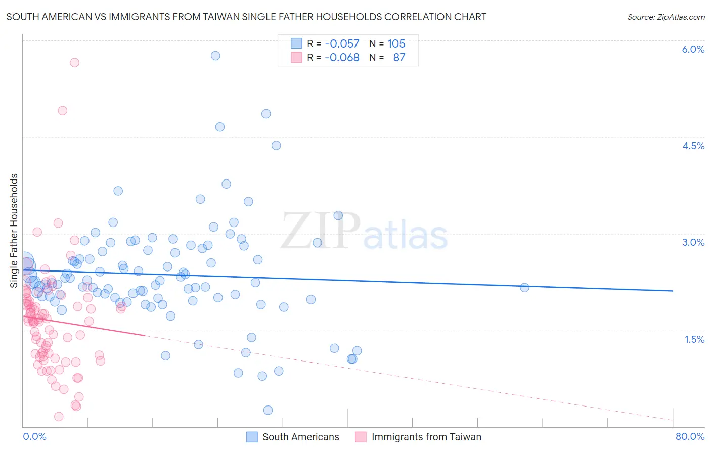 South American vs Immigrants from Taiwan Single Father Households