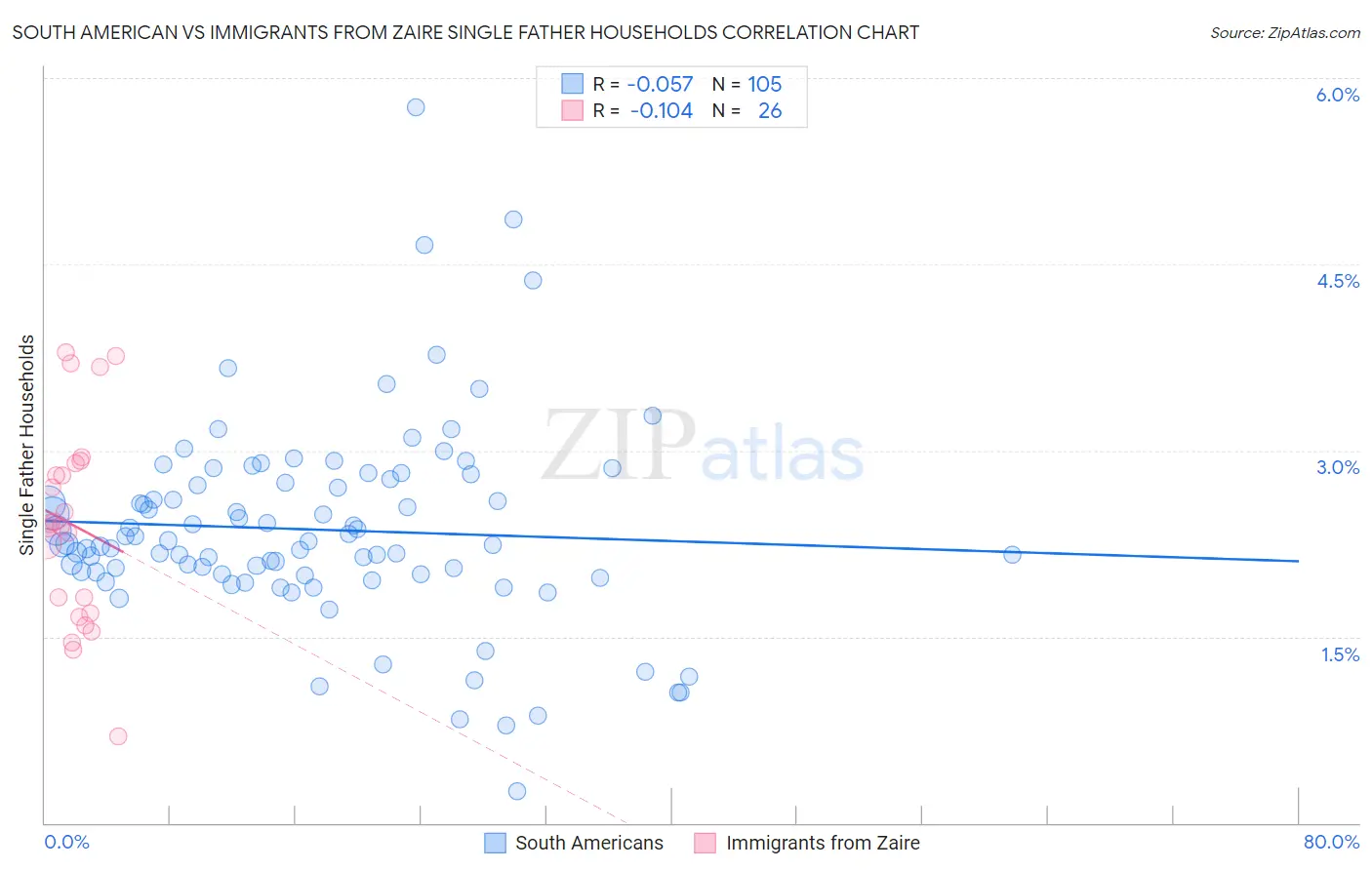 South American vs Immigrants from Zaire Single Father Households