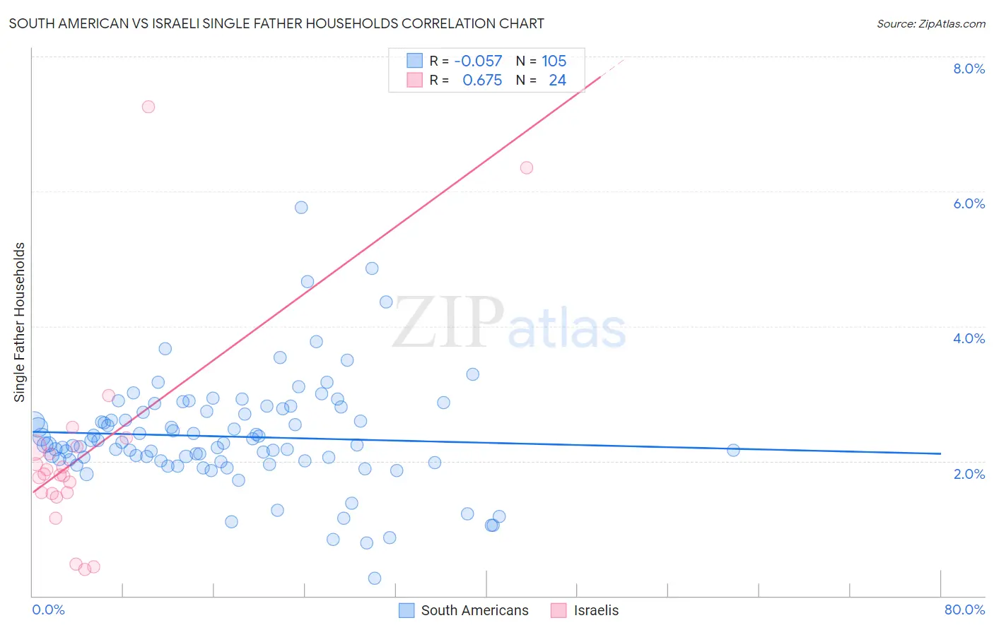 South American vs Israeli Single Father Households