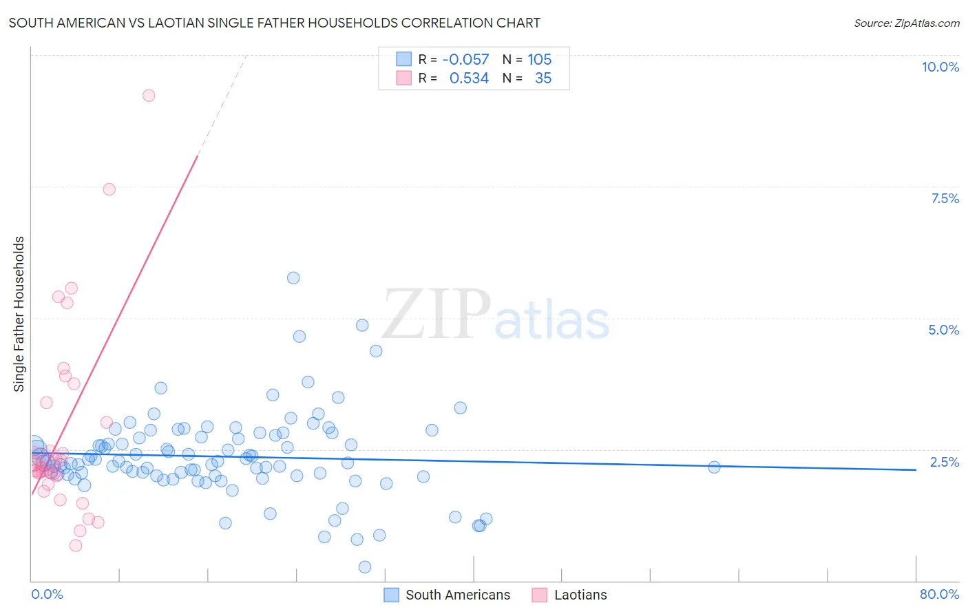 South American vs Laotian Single Father Households