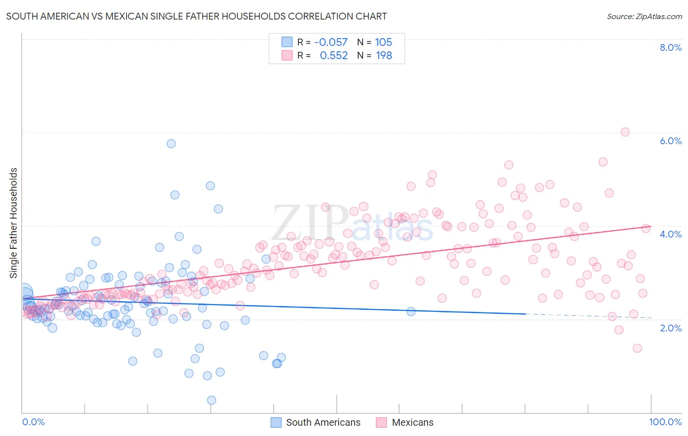 South American vs Mexican Single Father Households