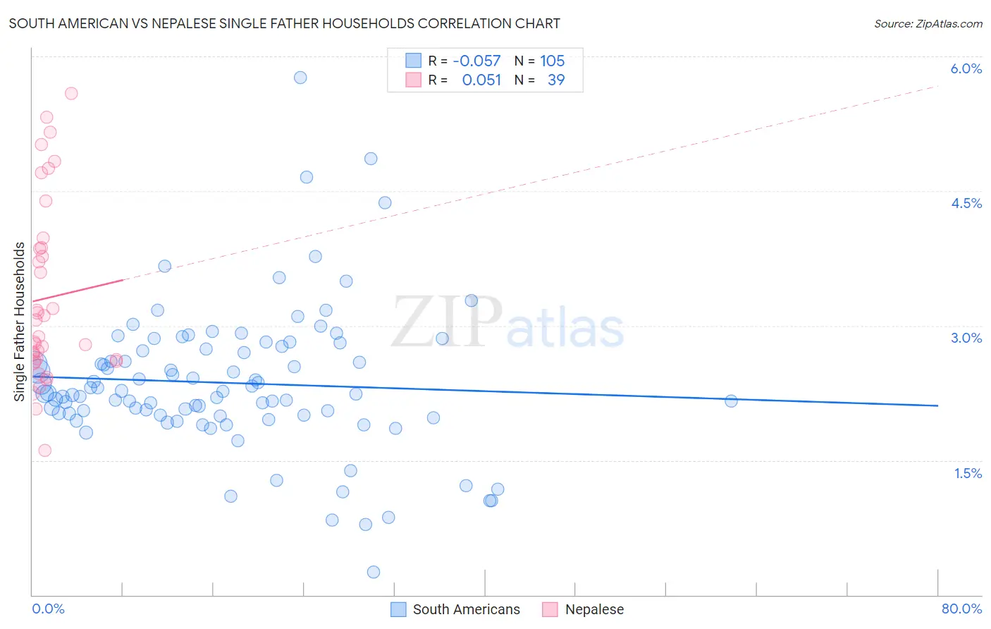 South American vs Nepalese Single Father Households