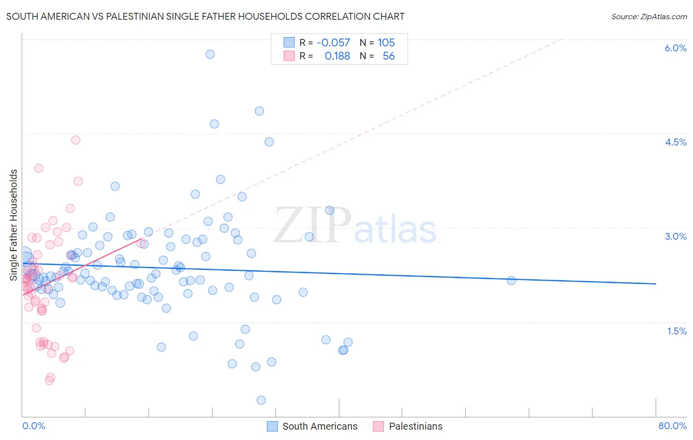 South American vs Palestinian Single Father Households