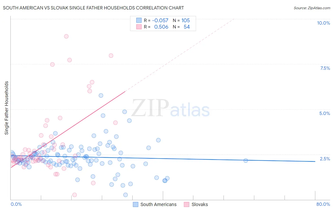 South American vs Slovak Single Father Households