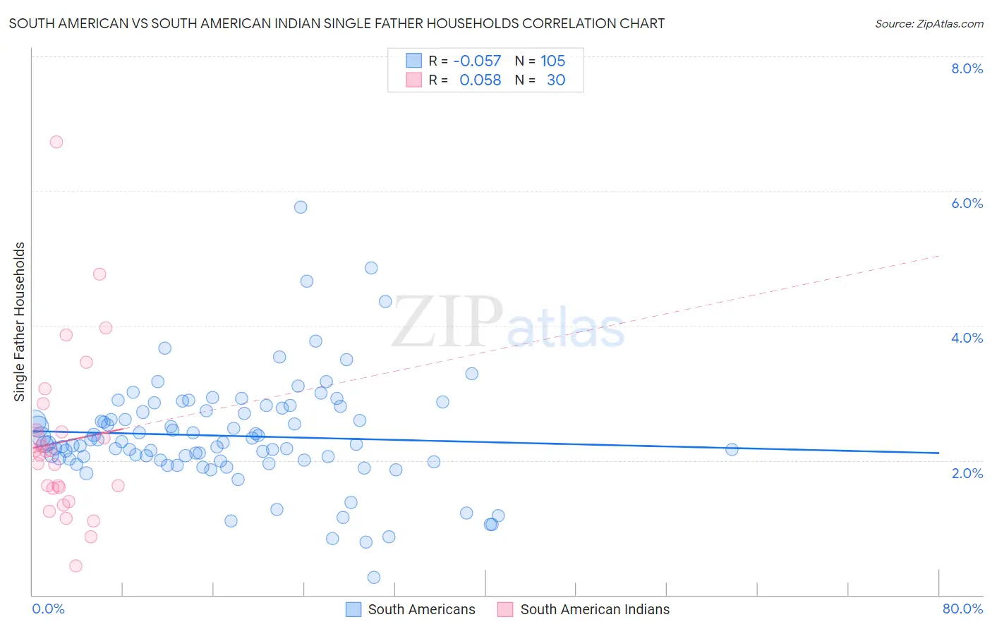 South American vs South American Indian Single Father Households