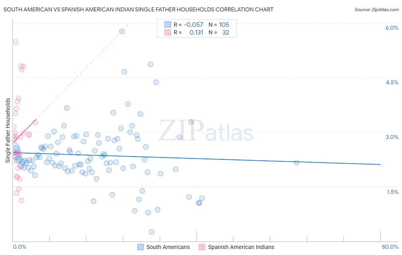 South American vs Spanish American Indian Single Father Households