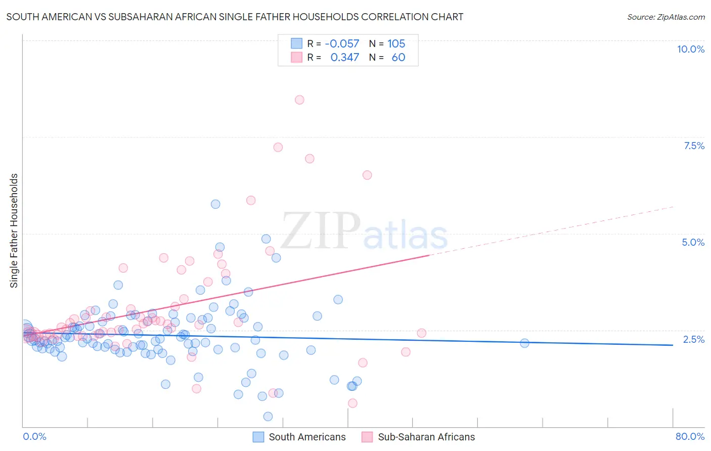South American vs Subsaharan African Single Father Households