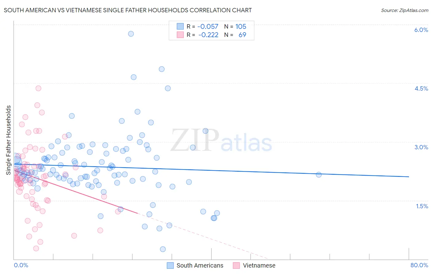 South American vs Vietnamese Single Father Households