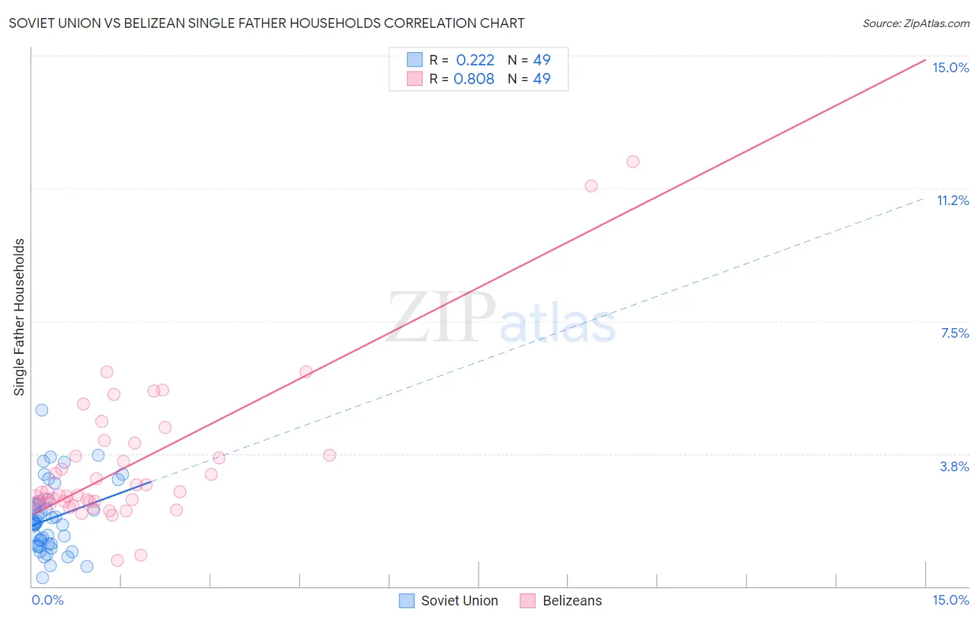 Soviet Union vs Belizean Single Father Households