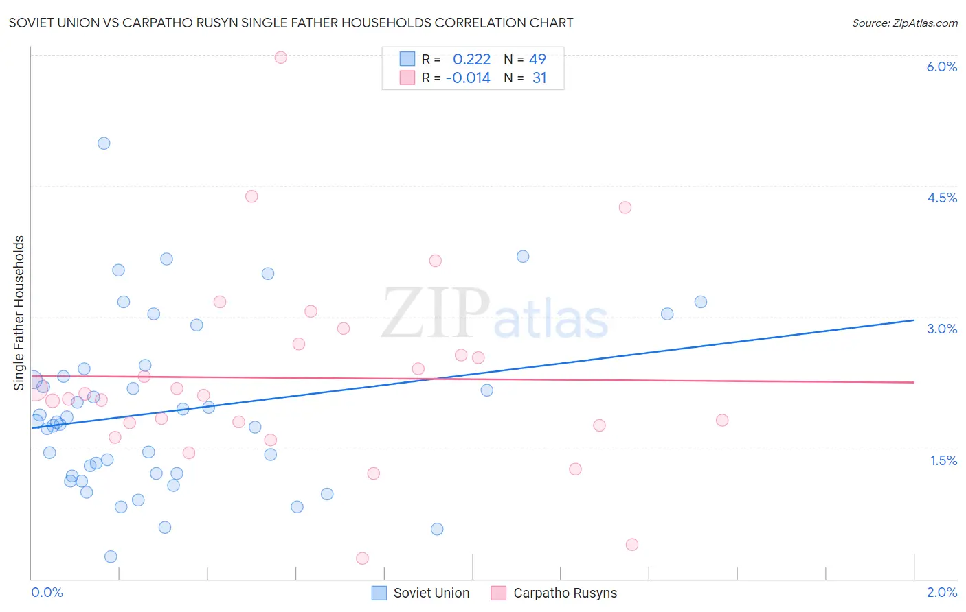 Soviet Union vs Carpatho Rusyn Single Father Households