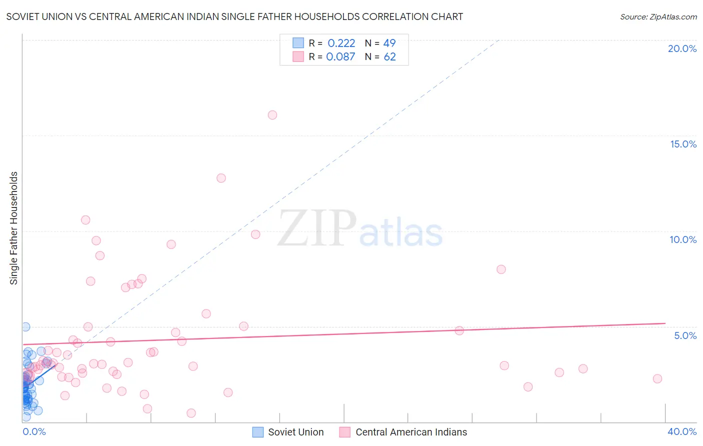 Soviet Union vs Central American Indian Single Father Households