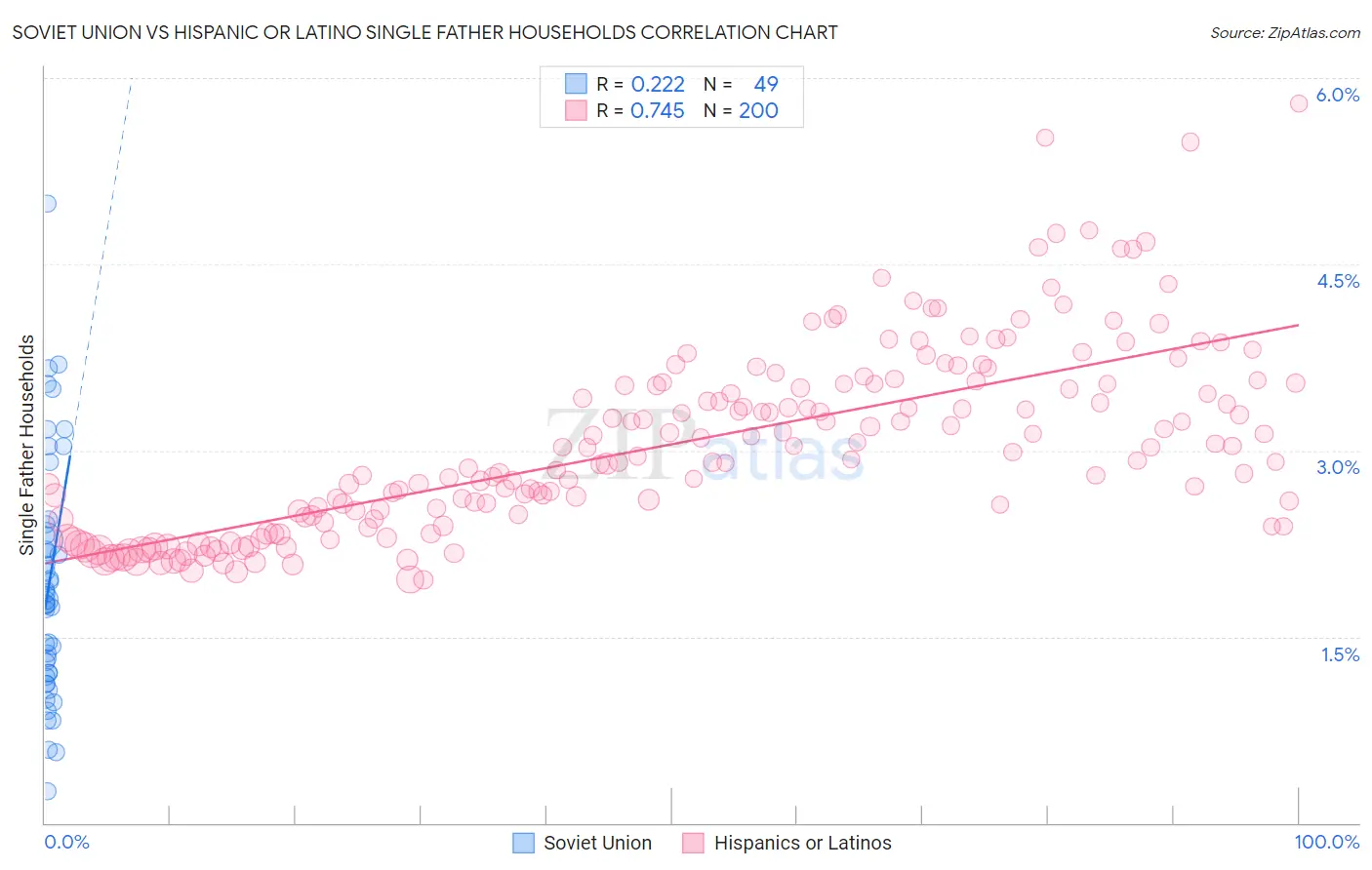 Soviet Union vs Hispanic or Latino Single Father Households