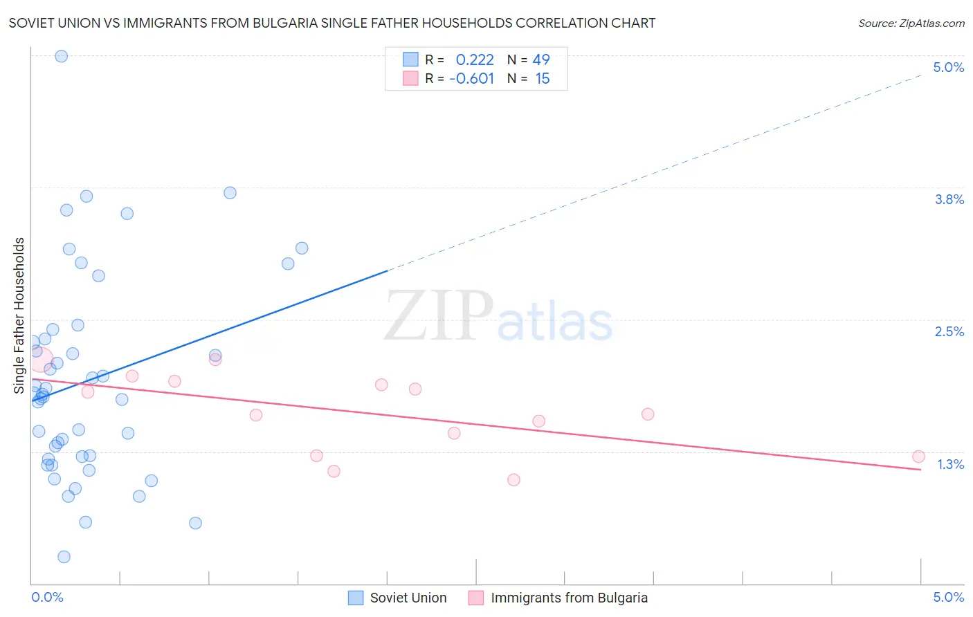 Soviet Union vs Immigrants from Bulgaria Single Father Households