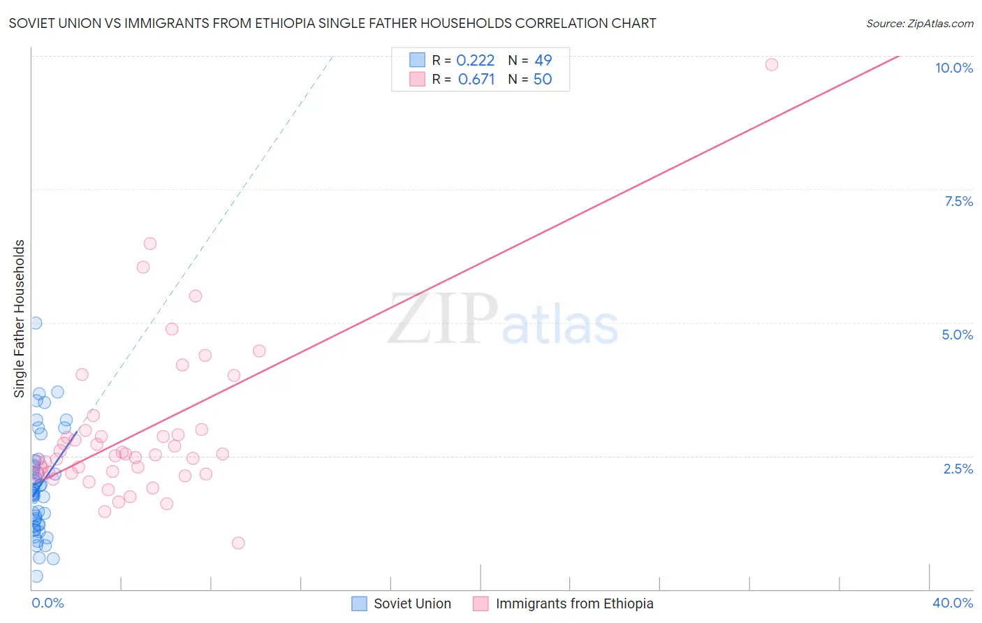 Soviet Union vs Immigrants from Ethiopia Single Father Households