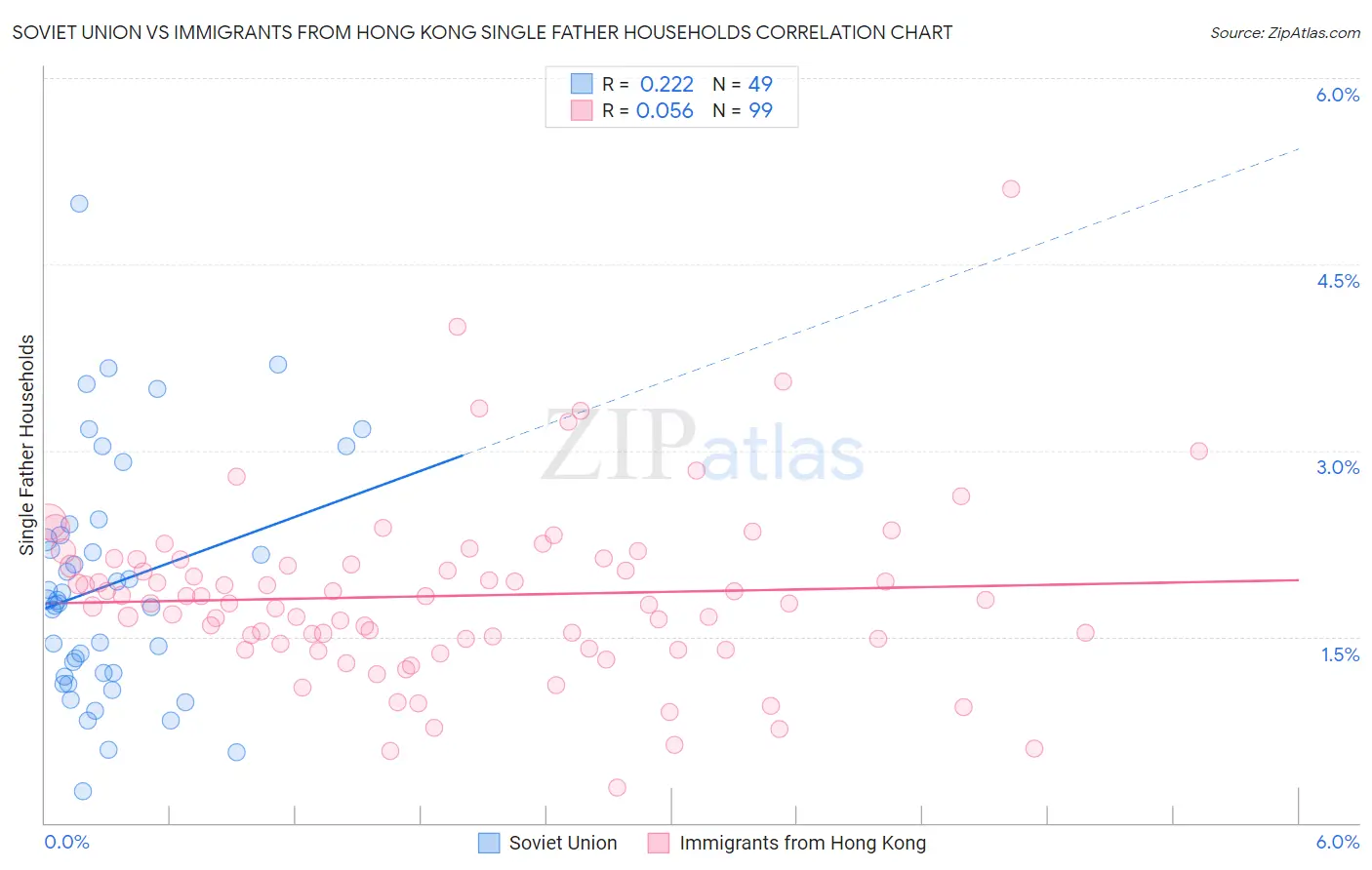 Soviet Union vs Immigrants from Hong Kong Single Father Households