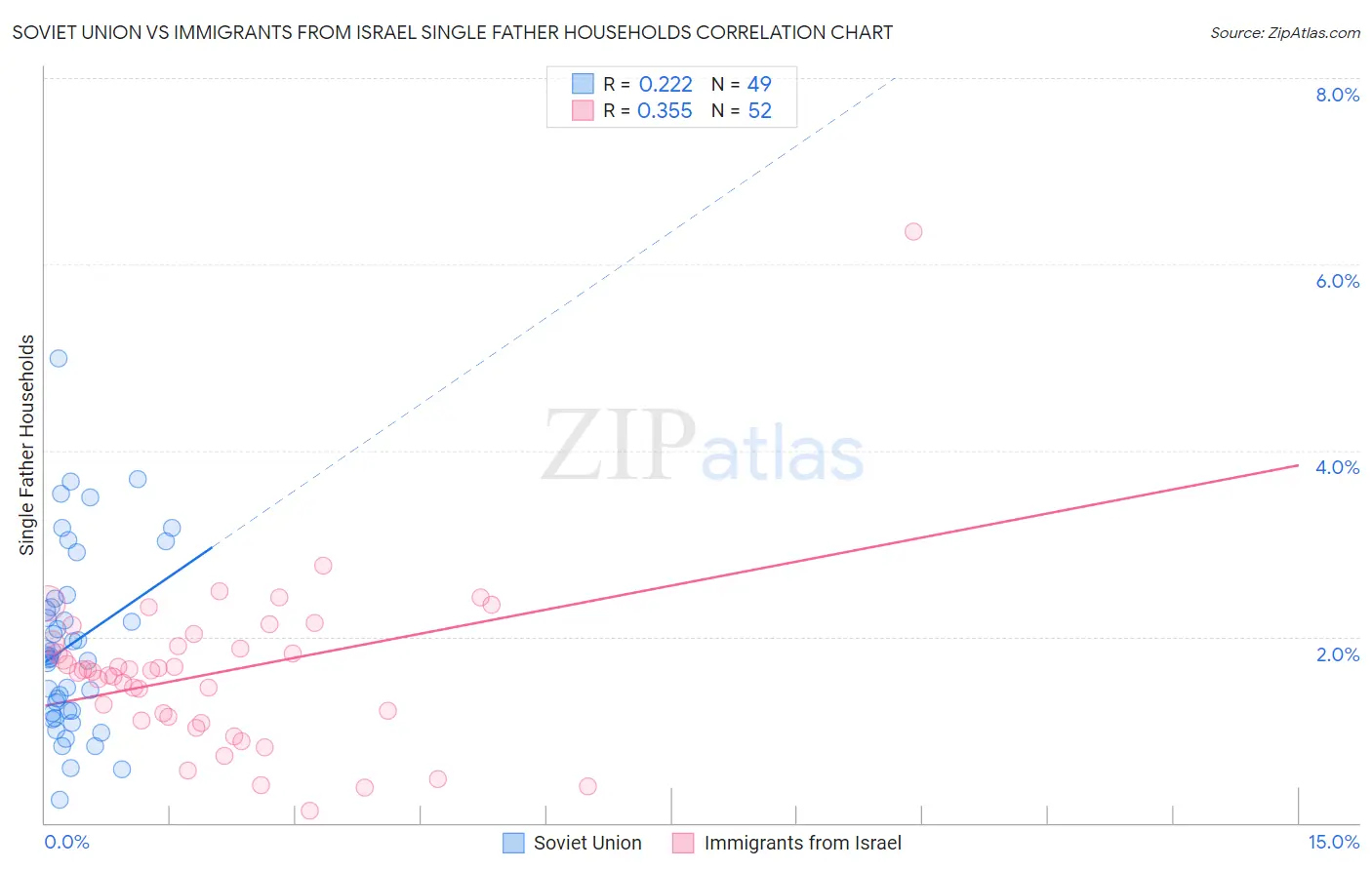 Soviet Union vs Immigrants from Israel Single Father Households