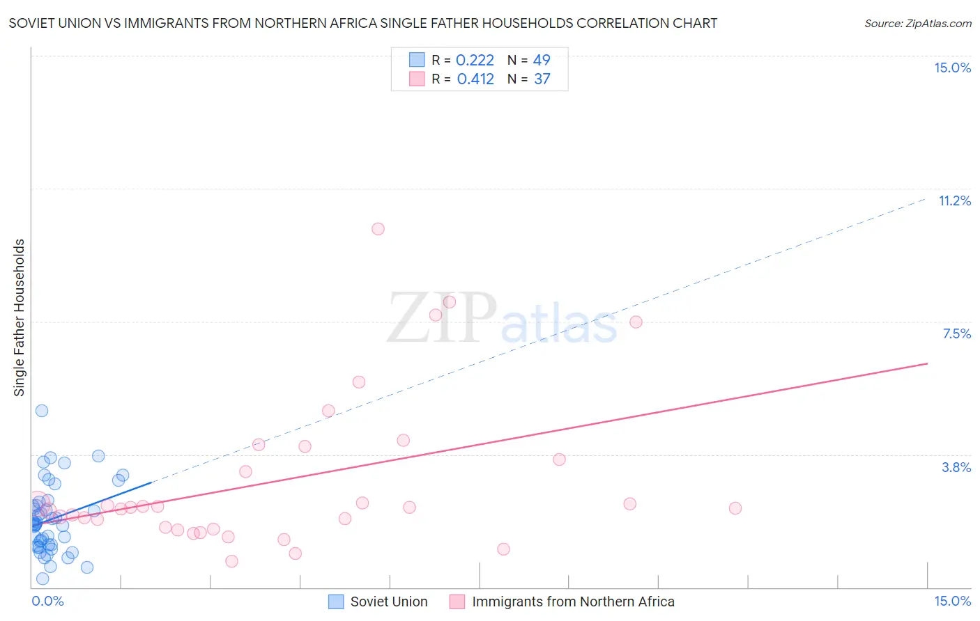 Soviet Union vs Immigrants from Northern Africa Single Father Households