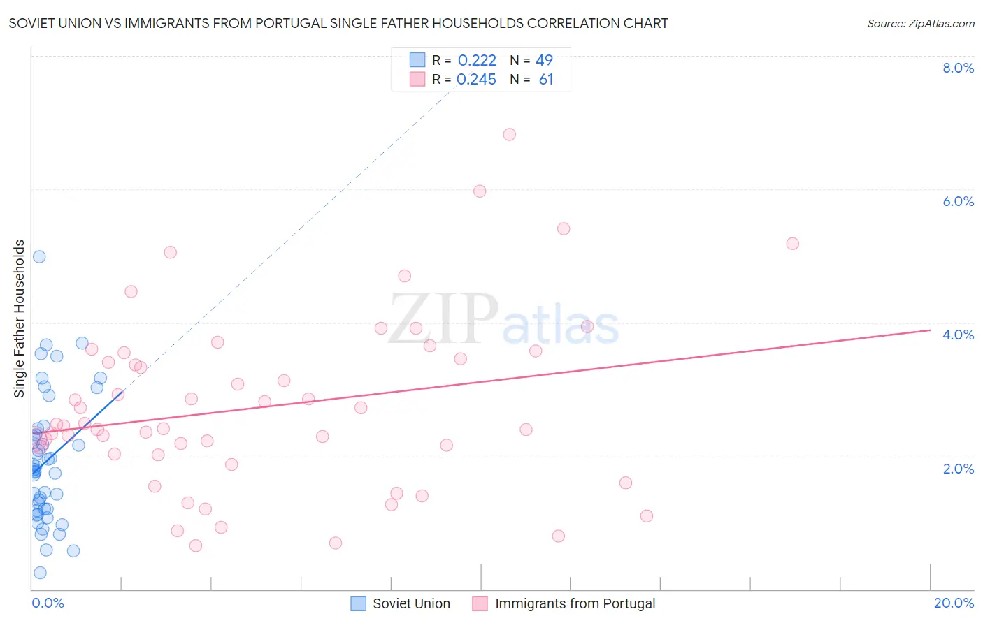 Soviet Union vs Immigrants from Portugal Single Father Households