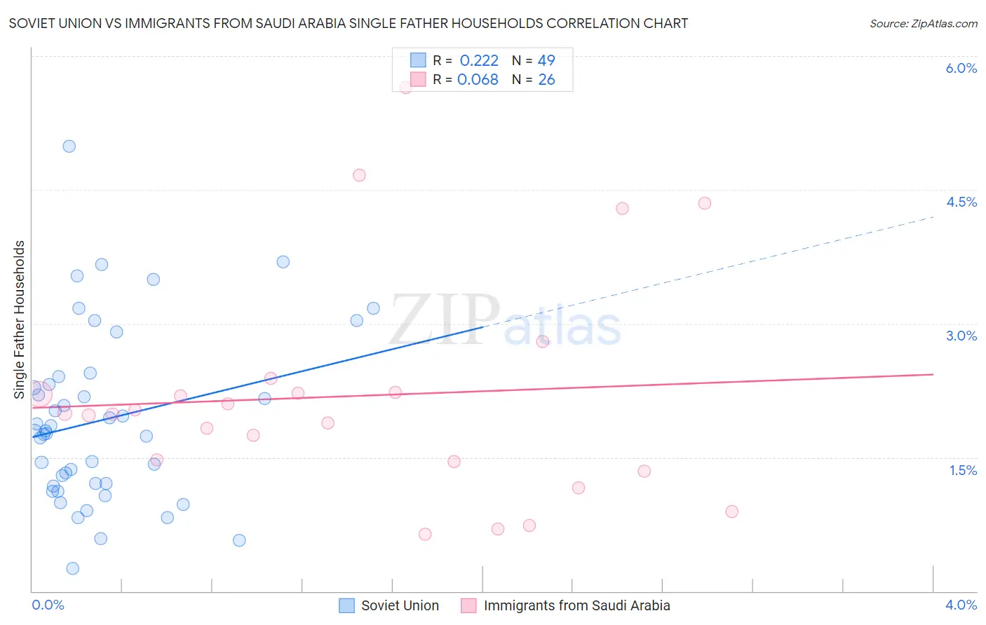 Soviet Union vs Immigrants from Saudi Arabia Single Father Households