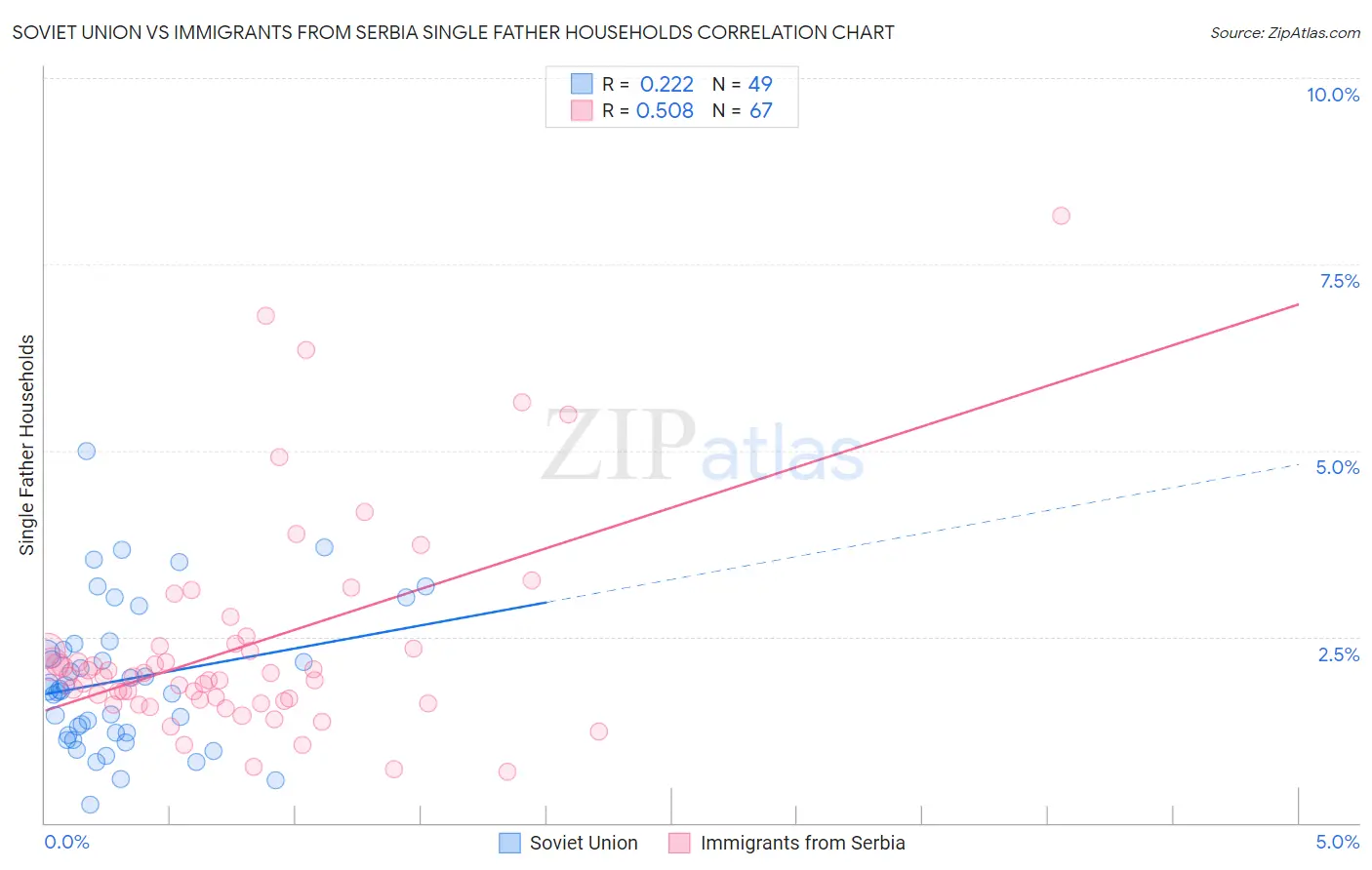 Soviet Union vs Immigrants from Serbia Single Father Households