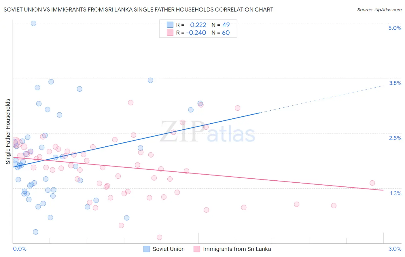 Soviet Union vs Immigrants from Sri Lanka Single Father Households