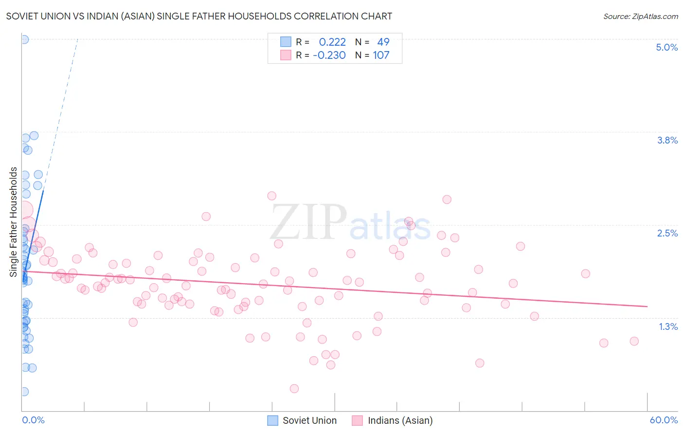 Soviet Union vs Indian (Asian) Single Father Households