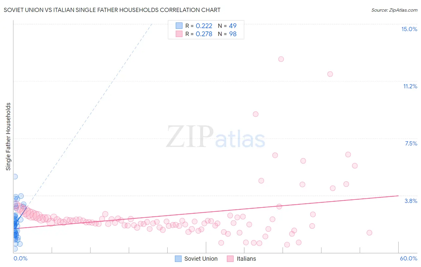 Soviet Union vs Italian Single Father Households