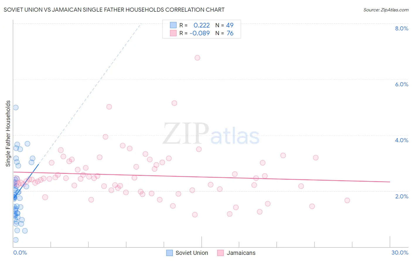 Soviet Union vs Jamaican Single Father Households