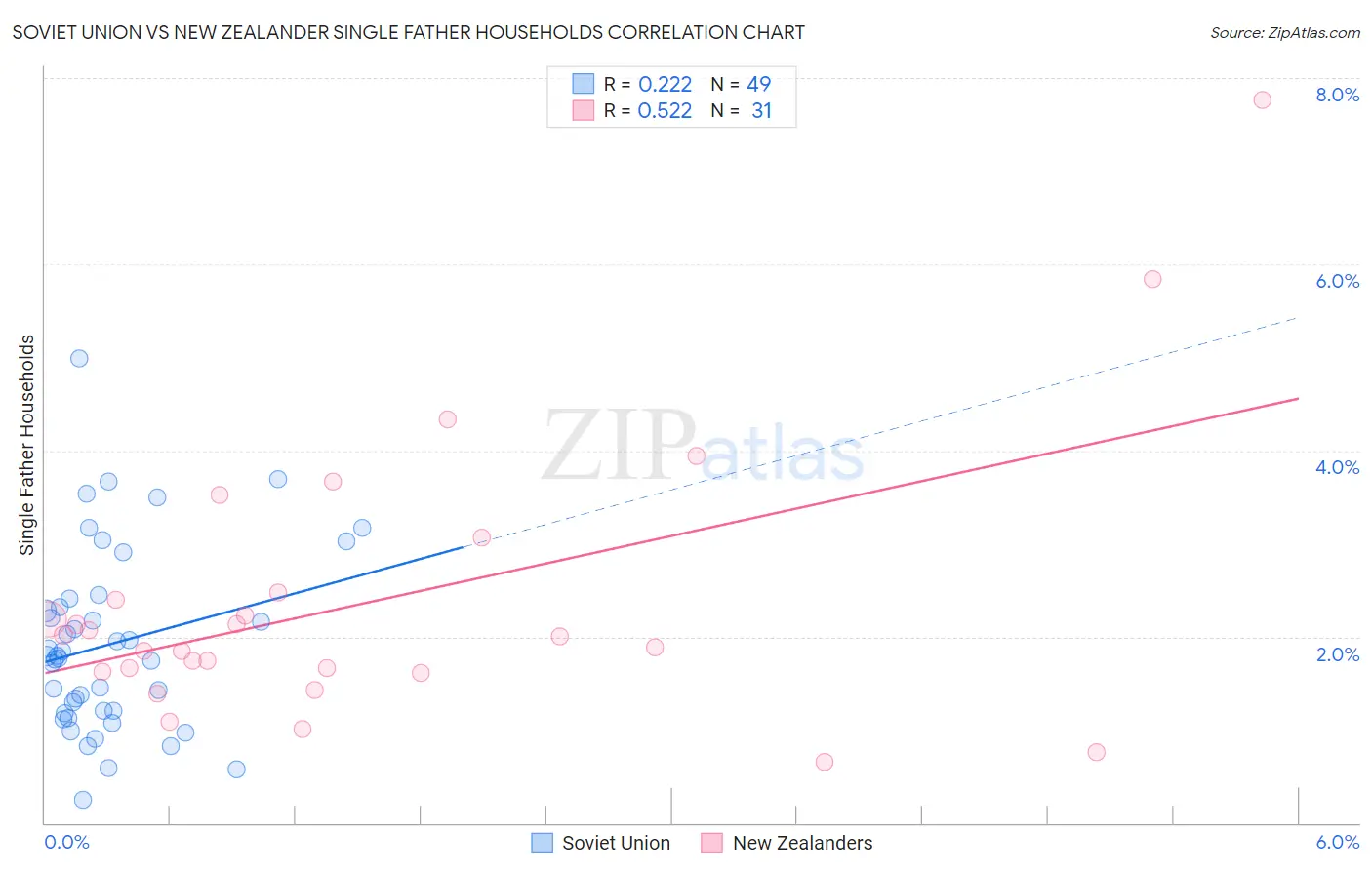 Soviet Union vs New Zealander Single Father Households