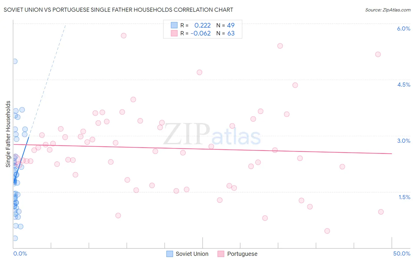 Soviet Union vs Portuguese Single Father Households