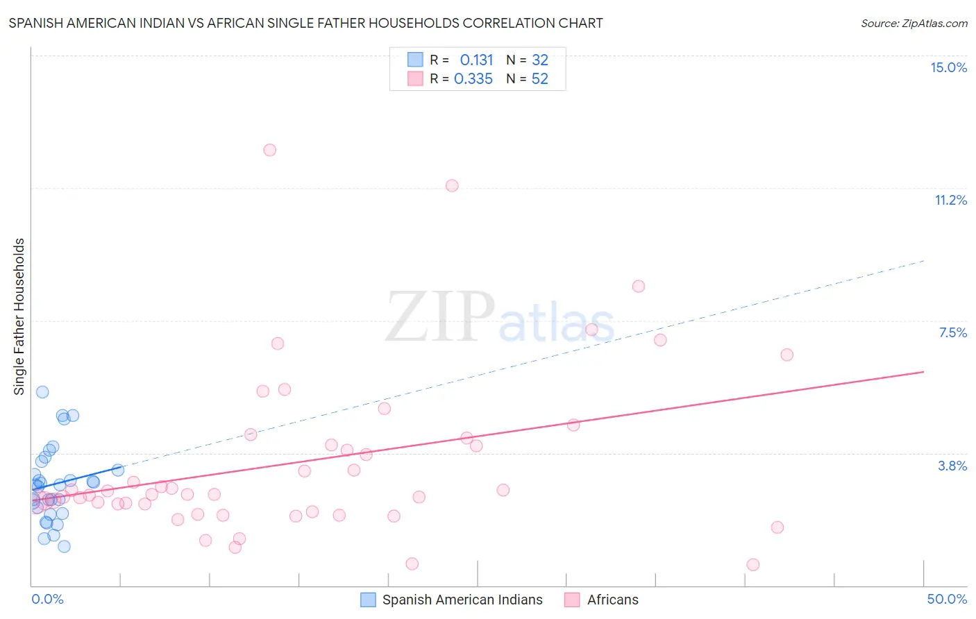 Spanish American Indian vs African Single Father Households