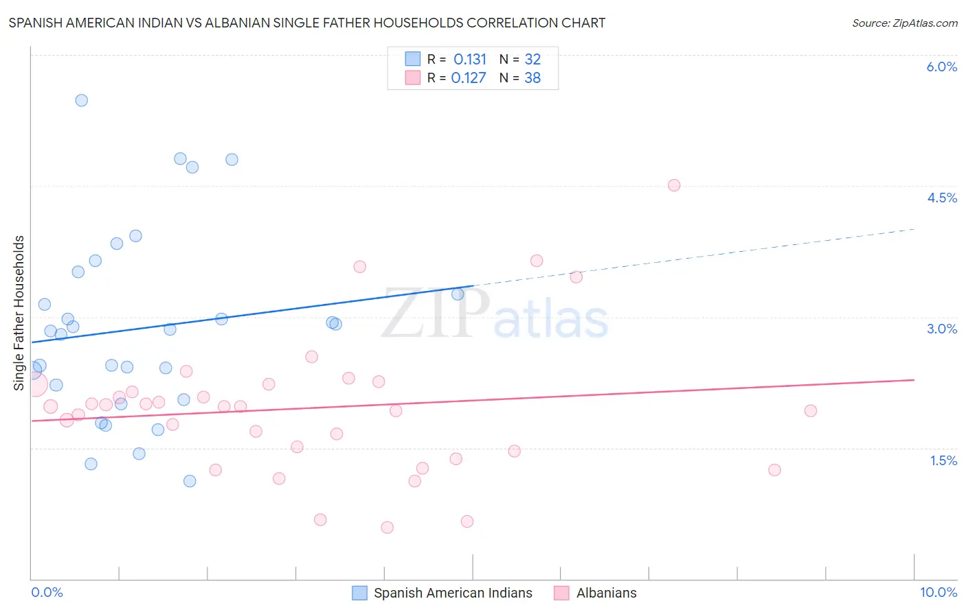 Spanish American Indian vs Albanian Single Father Households