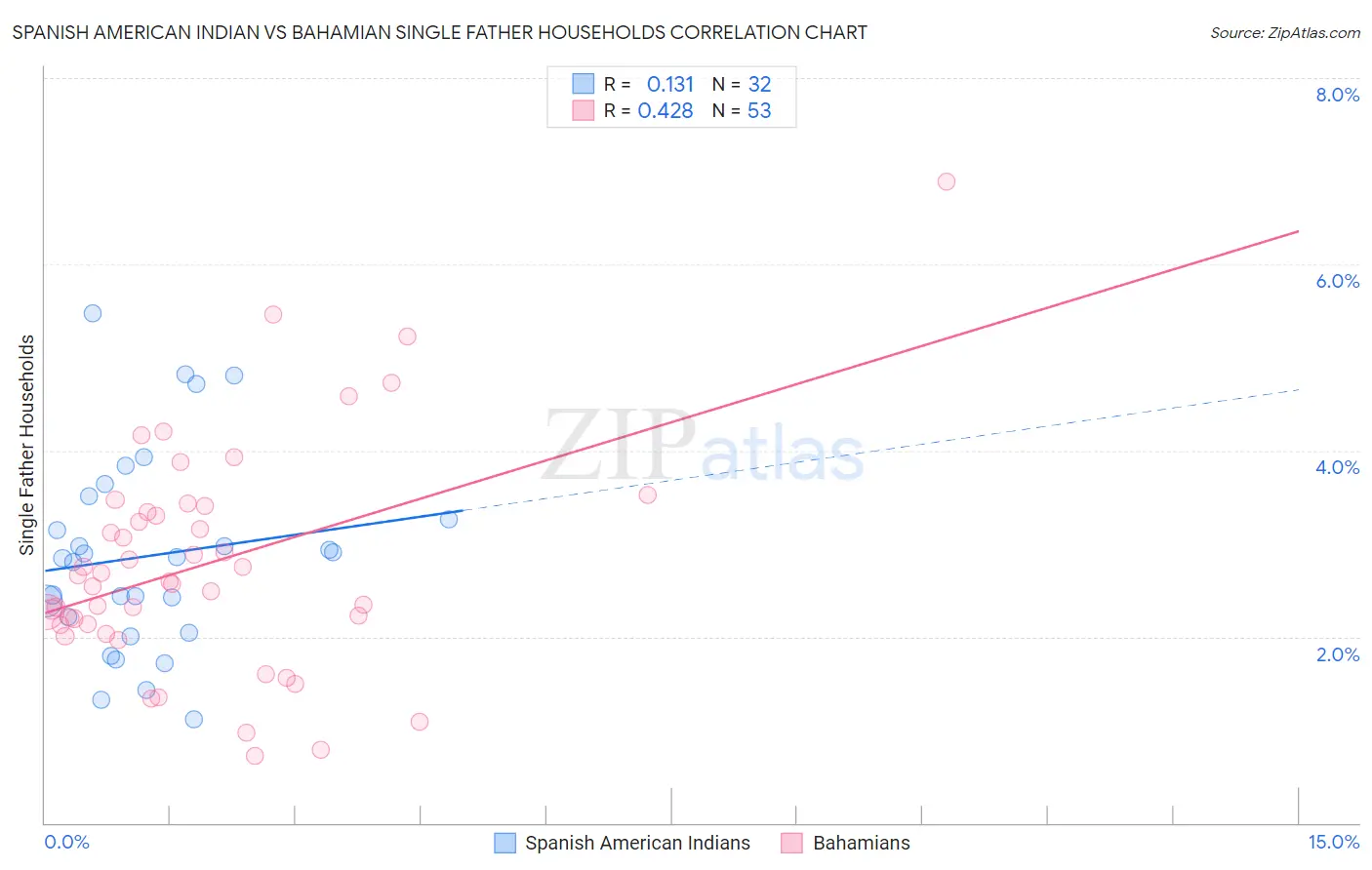 Spanish American Indian vs Bahamian Single Father Households