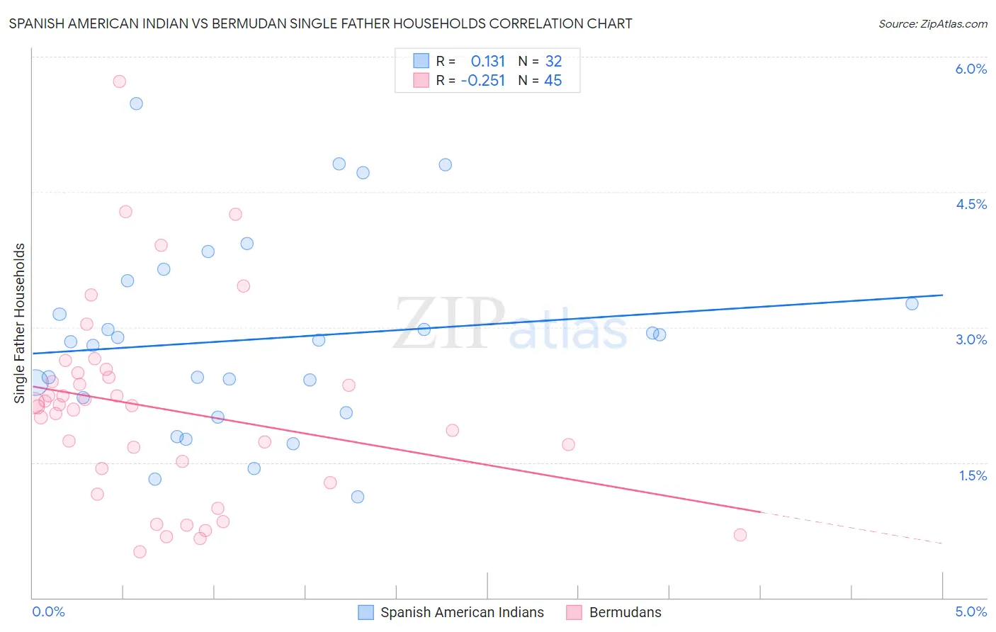 Spanish American Indian vs Bermudan Single Father Households