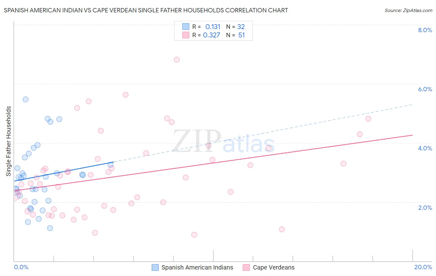 Spanish American Indian vs Cape Verdean Single Father Households