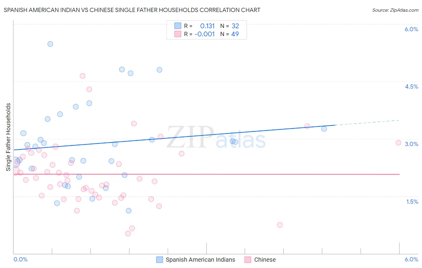 Spanish American Indian vs Chinese Single Father Households