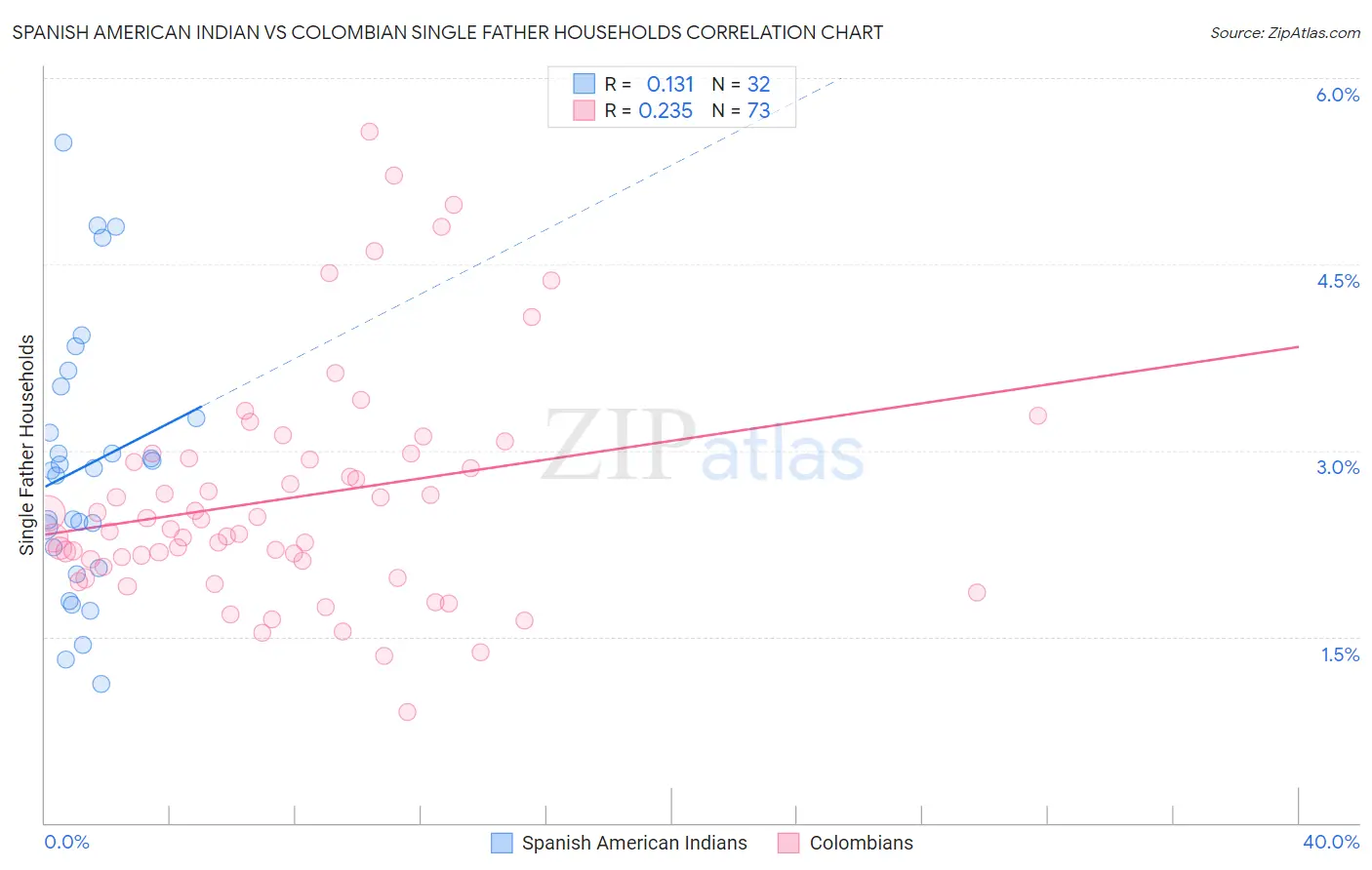 Spanish American Indian vs Colombian Single Father Households