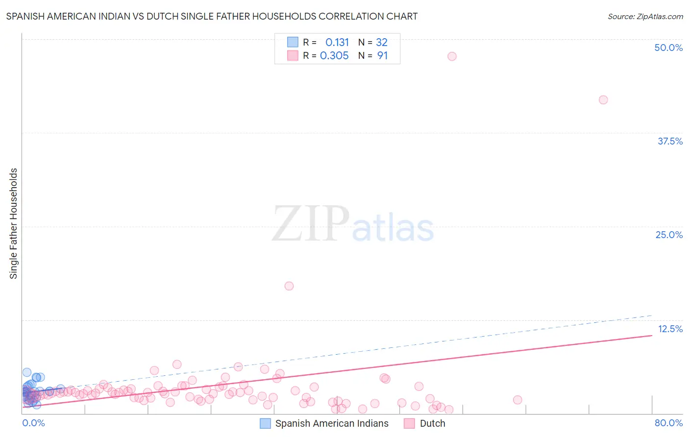 Spanish American Indian vs Dutch Single Father Households