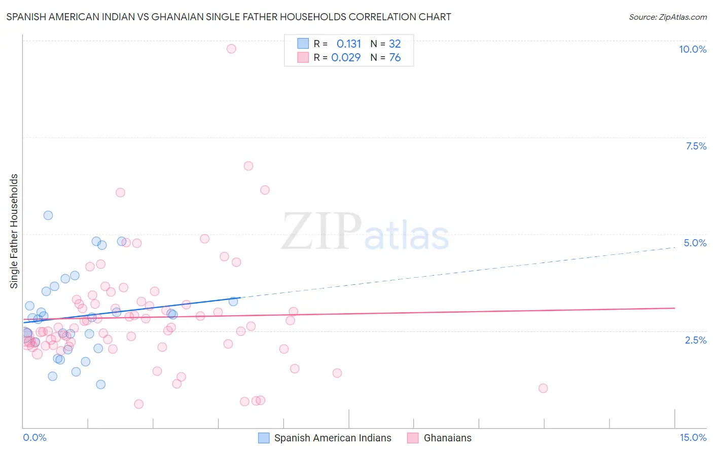 Spanish American Indian vs Ghanaian Single Father Households