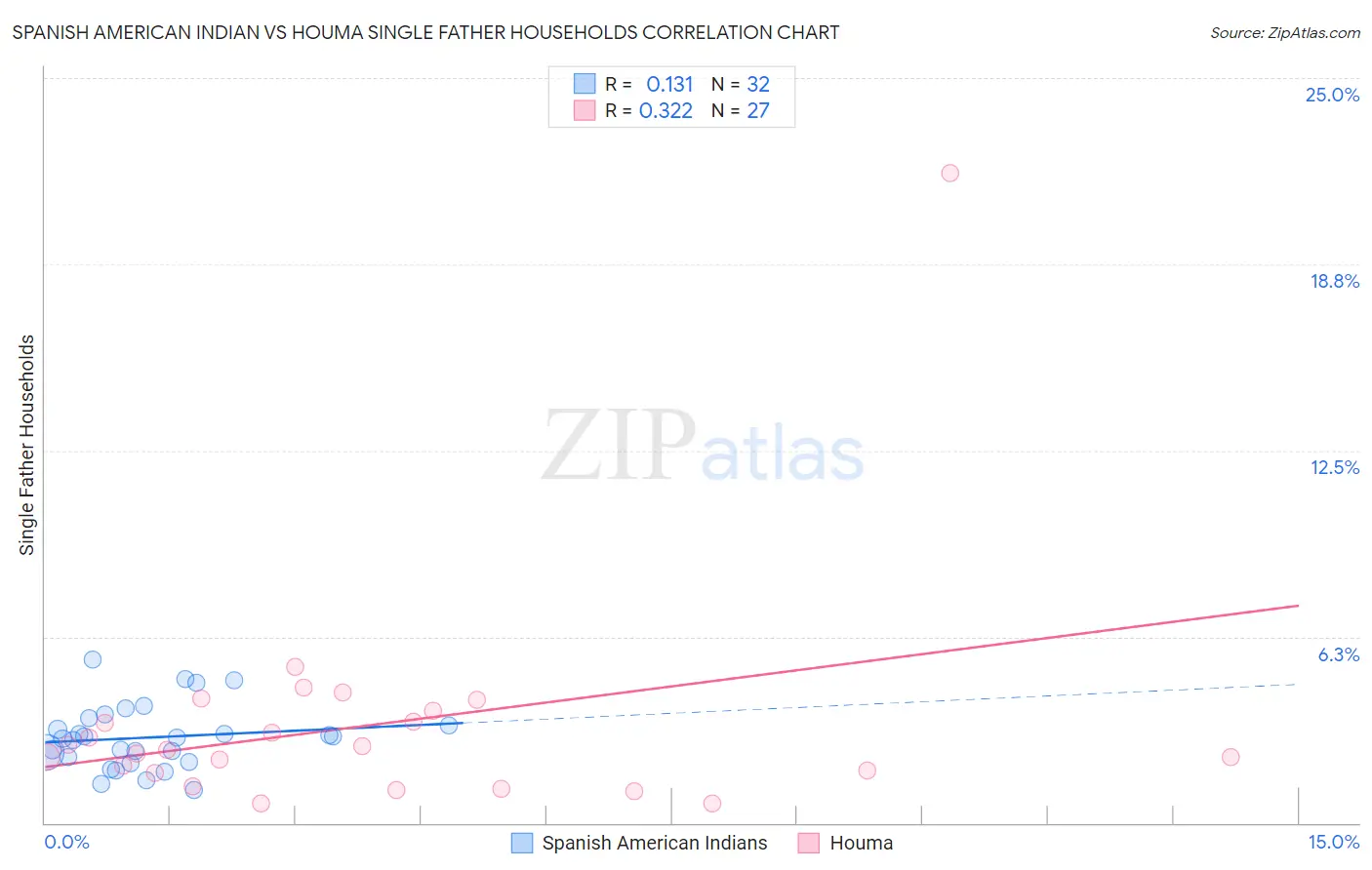 Spanish American Indian vs Houma Single Father Households