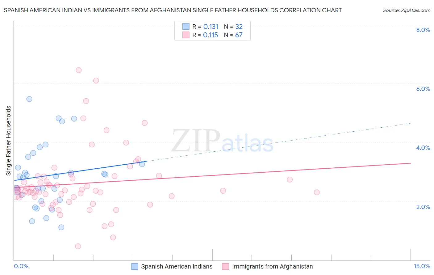 Spanish American Indian vs Immigrants from Afghanistan Single Father Households