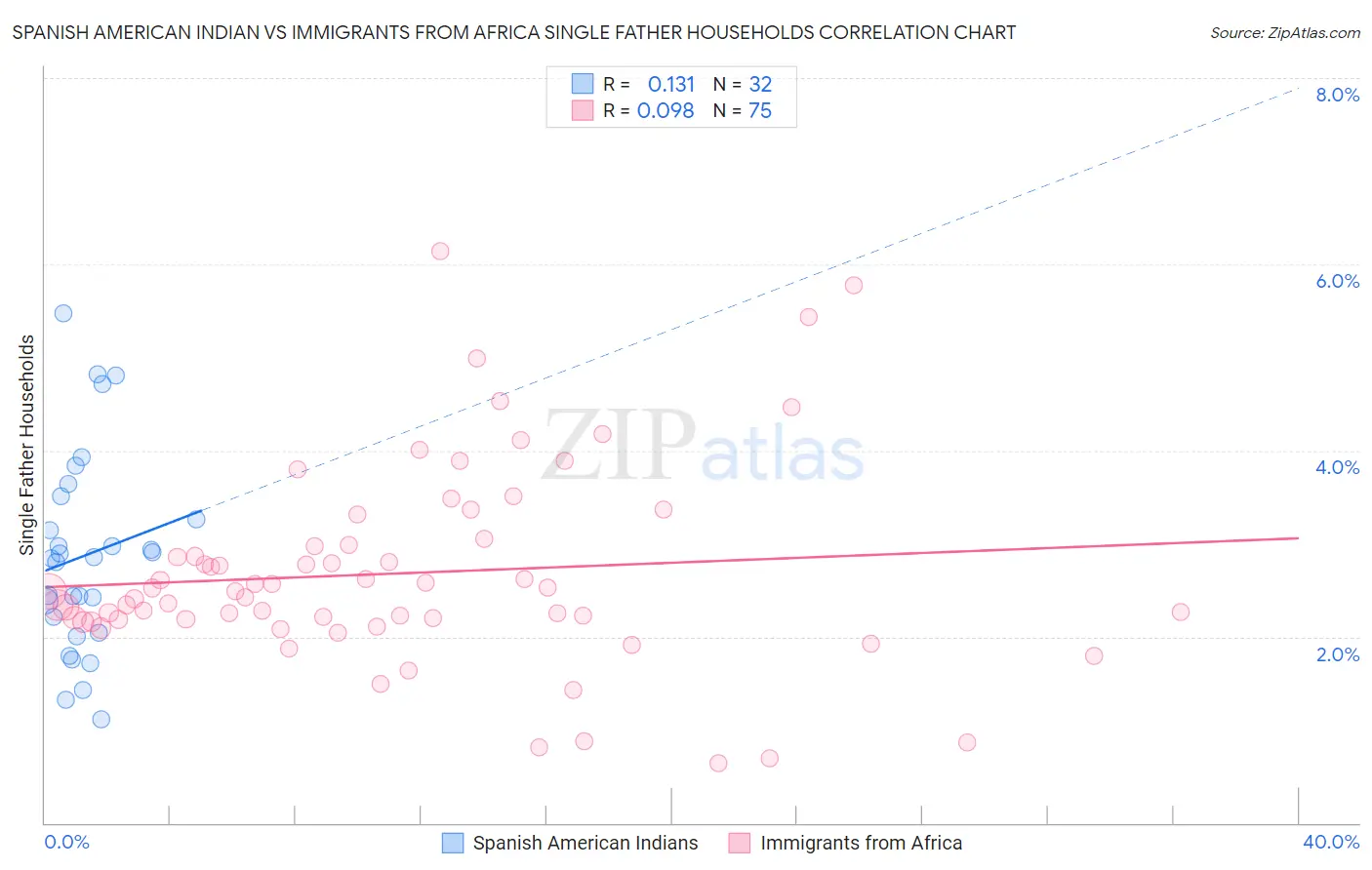 Spanish American Indian vs Immigrants from Africa Single Father Households