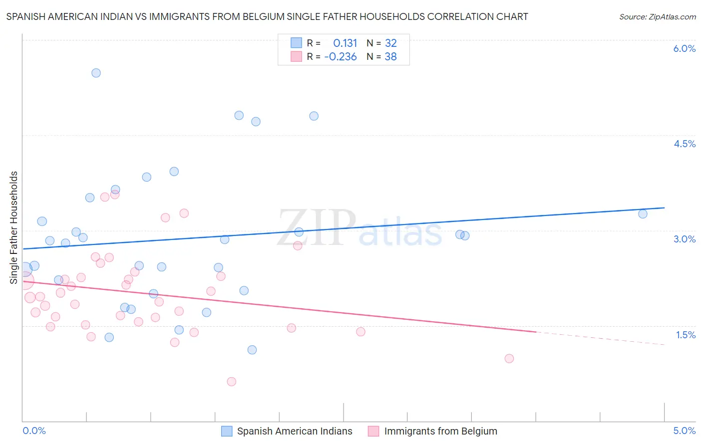 Spanish American Indian vs Immigrants from Belgium Single Father Households
