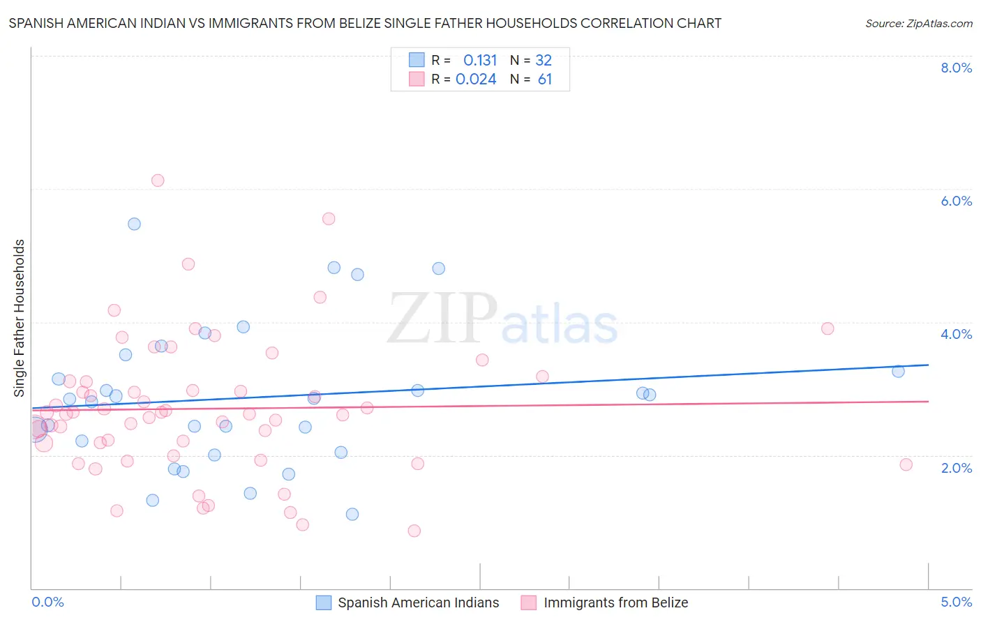 Spanish American Indian vs Immigrants from Belize Single Father Households